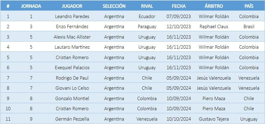 El equipo de Lionel Scaloni tiene a diez jugadores al límite de amonestaciones y en caso de recibir una segunda tarjeta ante la Verde se perderán el primer duelo ante Paraguay, en Asunción, el jueves 14 de noviembre. . / Gentileza.