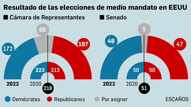 Gráfico de resultados parciales de las elecciones de medio término en EE.UU.

Fuente: BBC