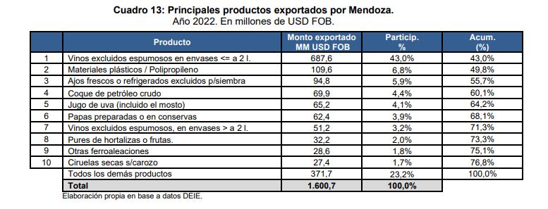 Principales productos exportados por Mendoza. Año 2022./CEM