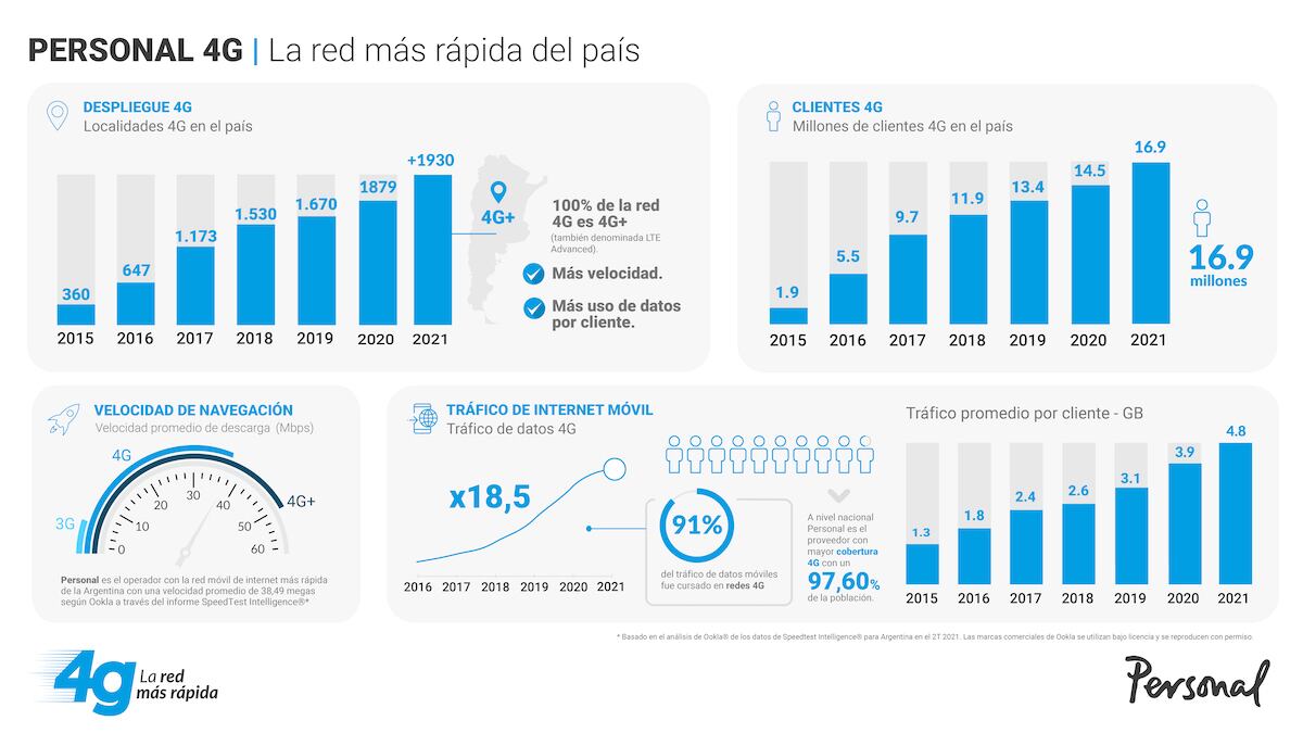 Un informe de la empresa Ookla afirma que Personal tiene la internet móvil más rápida del país.