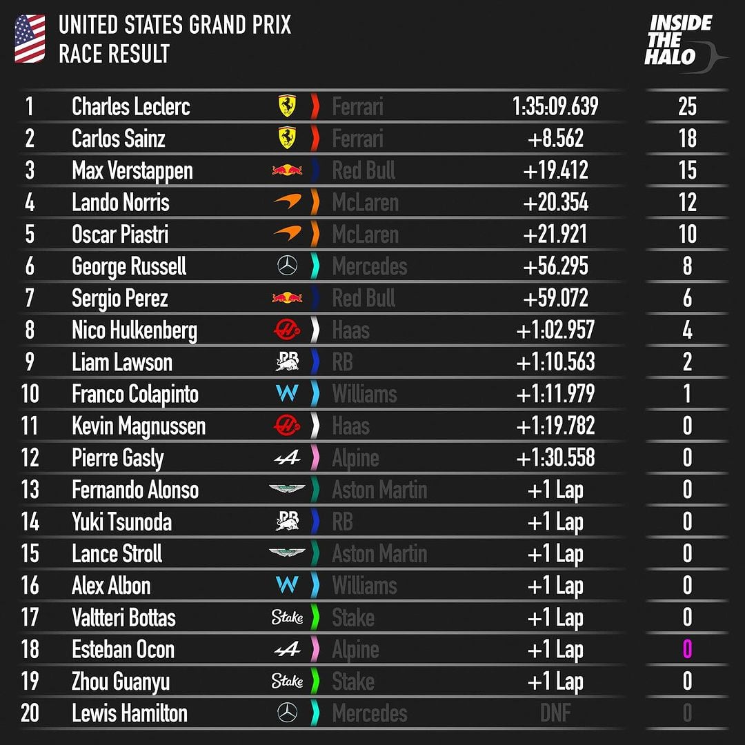 La clasificación final del GP de Estados Unidos de la F1