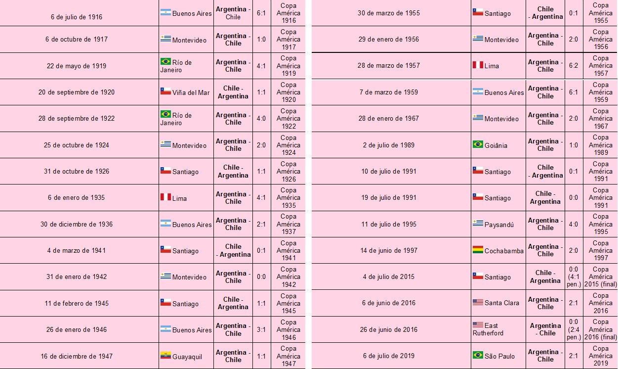 Historial Argentina- Chile en Copa América.