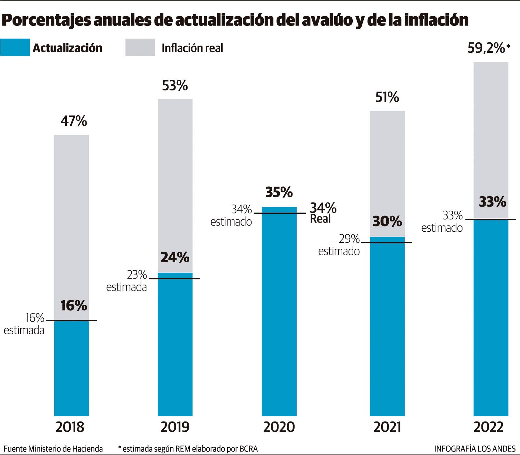 Porcentajes anuales de actualización del avalúo fiscal, la inflación que se estimó y la inflación real. Gustavo Guevara