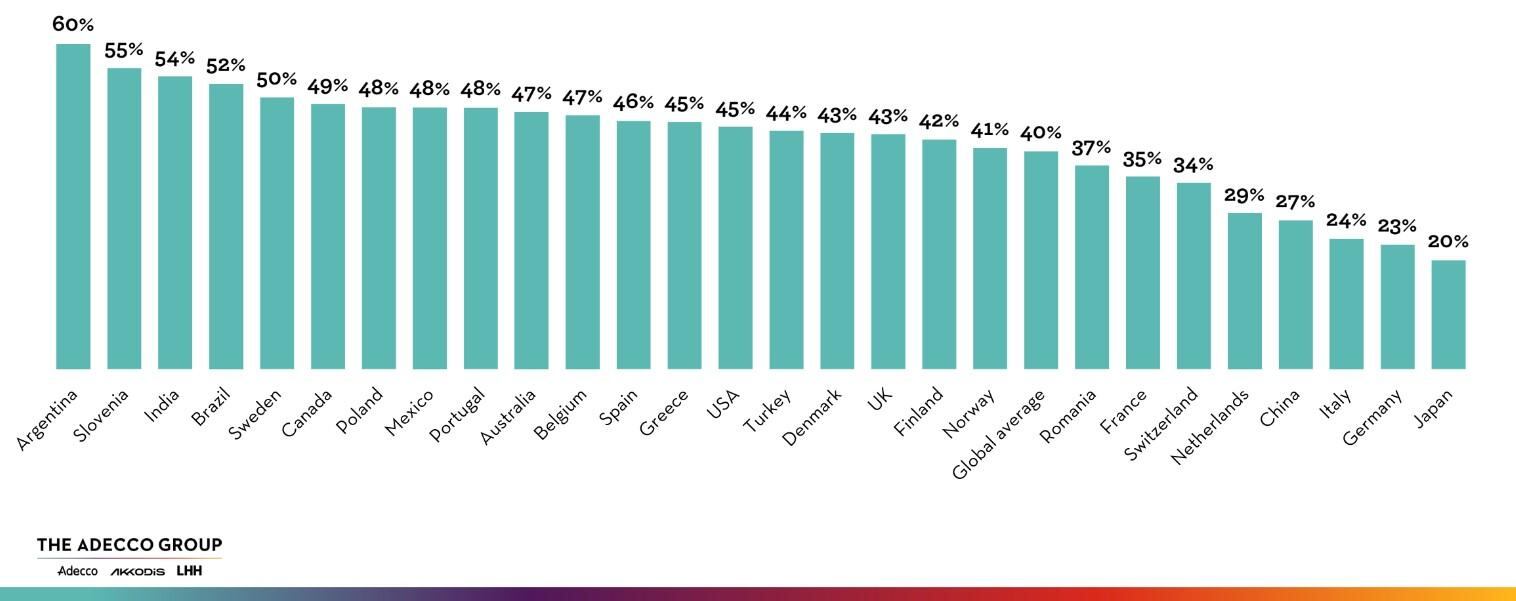 Relevamiento: “2024 Global Workforce of the Future” / Grupo Adecco