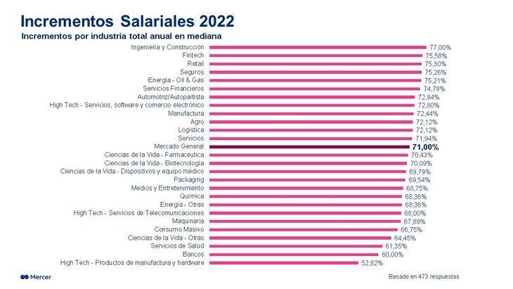 Gráfico aumentos salarios por sector. Consultora Mercer