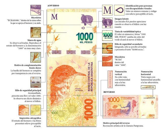 Qué observar para determinar si un billete de $1.000 es verdadero o falso. 