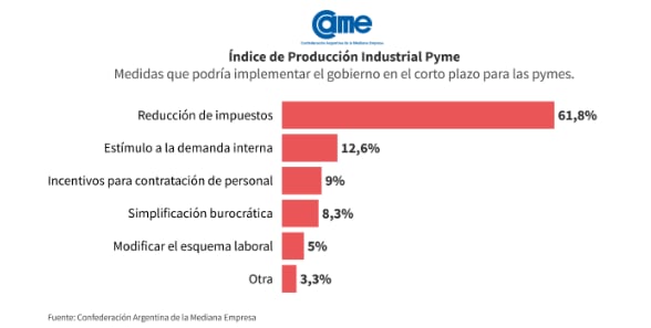 Índice de Producción Industrial Pyme (IPIP) de noviembre. Fuente: CAME