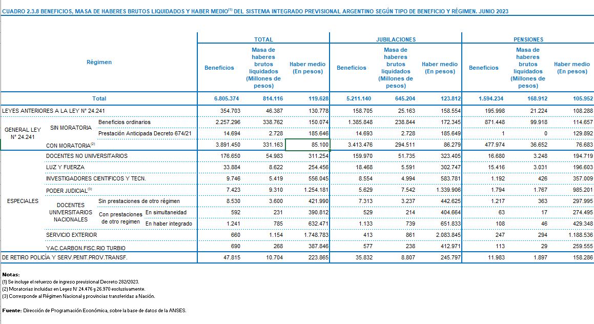 De acuerdo con las estadísticas de la Anses, hasta el mes de junio, 3.413.476, lograron jubilarse gracias a este nuevo plan de pagos, que generó una erogación de 294.511 millones, para un haber medio de $86.279.