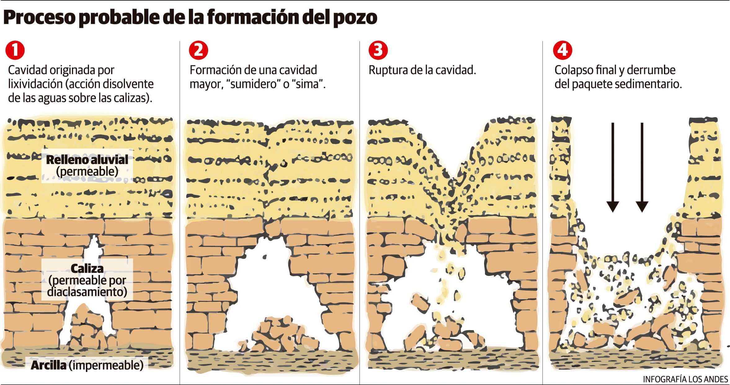 Esquema de formación pozo de las Ánimas