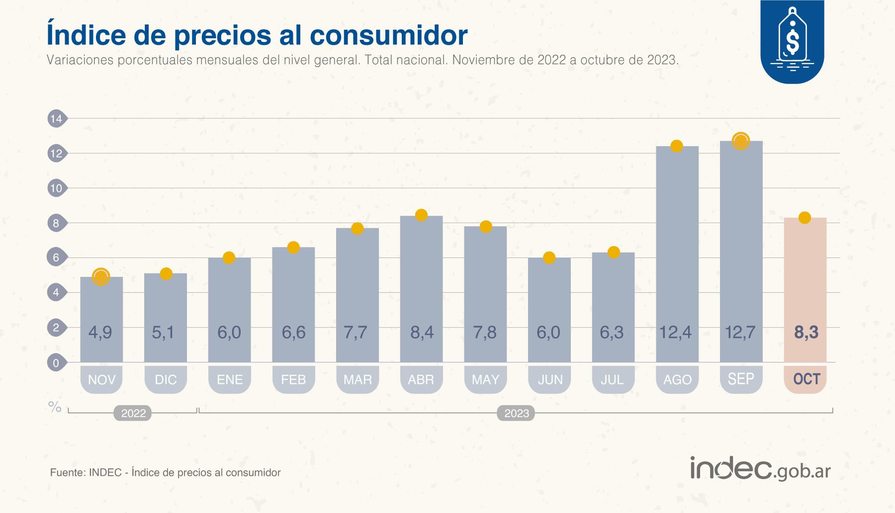 Indec