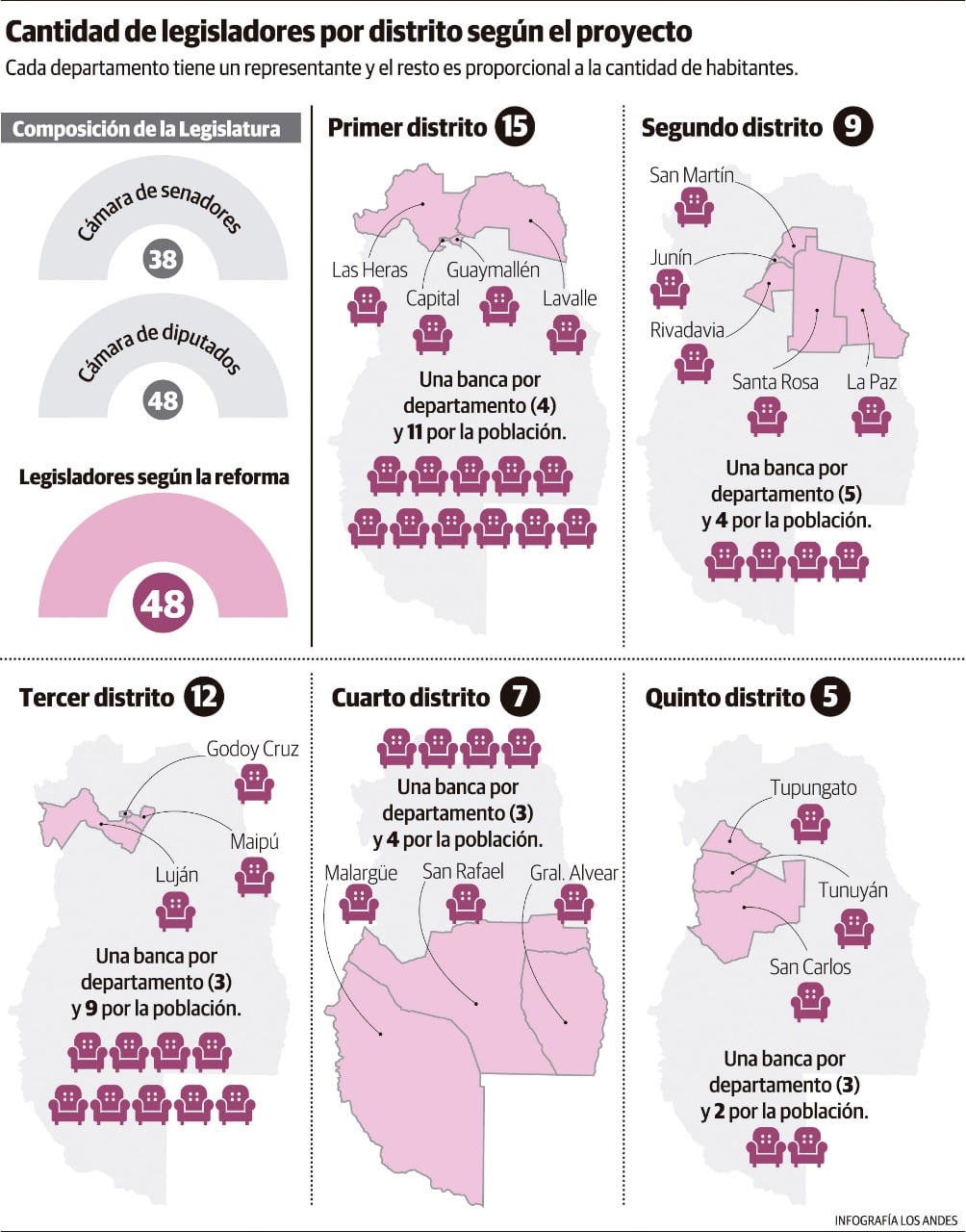 Cantidad de Legisladores por distrito según el proyecto