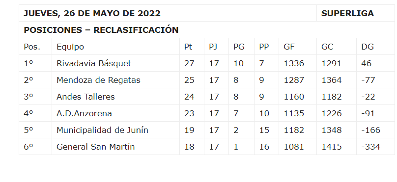 Tabla de Posiciones de la zona Reclasificación de la Superliga mendocina. / GentilezA: Salto Inicial.