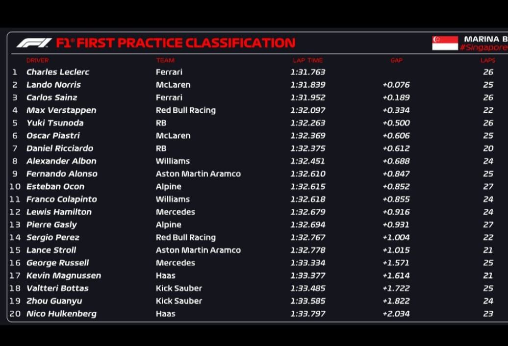 Clasificación de las primeras prácticas en el Gran Premio de Singapur