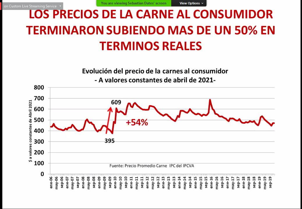 Pelegrina mostró como la medida repercutió en un aumento del precio de la carne al consumidor. - Captura de pantalla