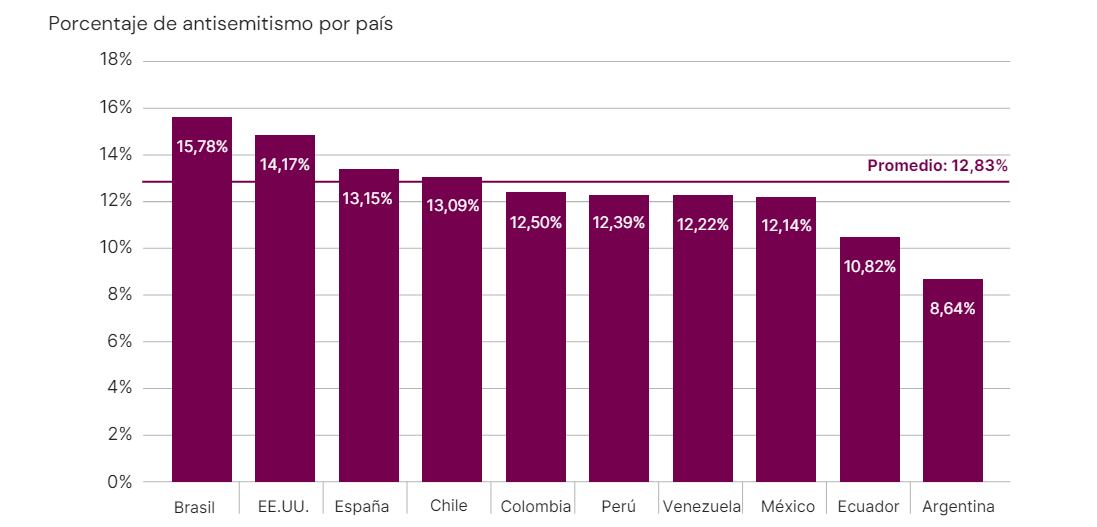 Gráfico sobre antisemitismo en internet 2023 por país