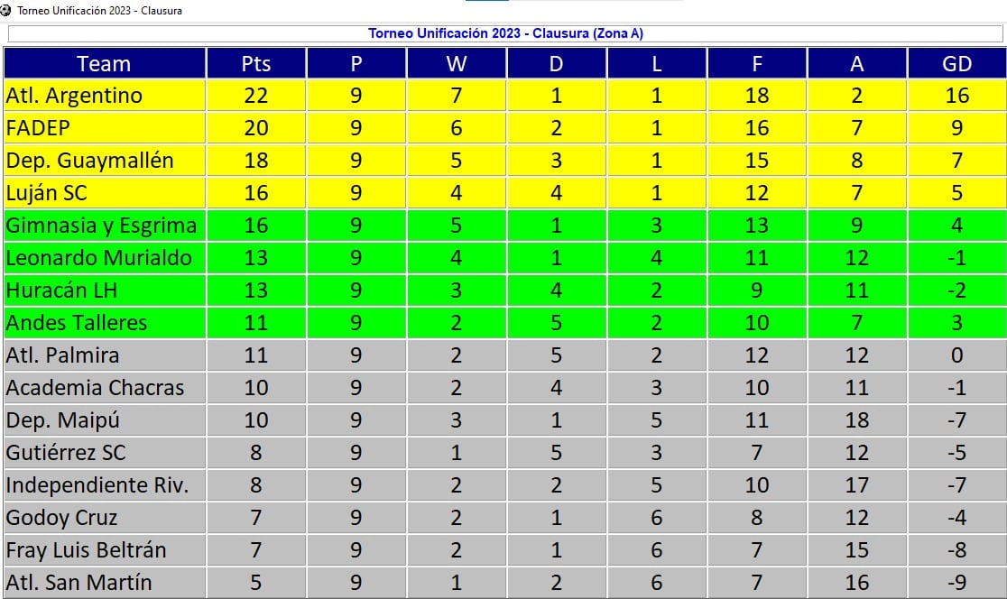 Liga Mendocina - Posiciones - Zona A - Fecha 9