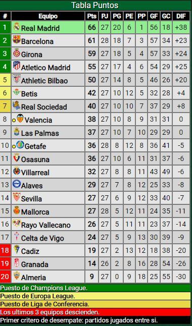 Las posiciones de la Liga española al inicio de la fecha 28.