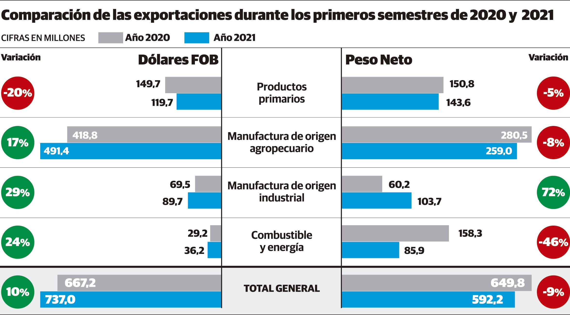 En detalle, cayeron 20% en valor los Productos Primarios (PP), pero crecieron un 16% las Manufacturas de Origen Agropecuario (MOA), un 45% las Manufacturas de Origen Industrial (MOI) y un 24% el rubro de Combustible y Energía.