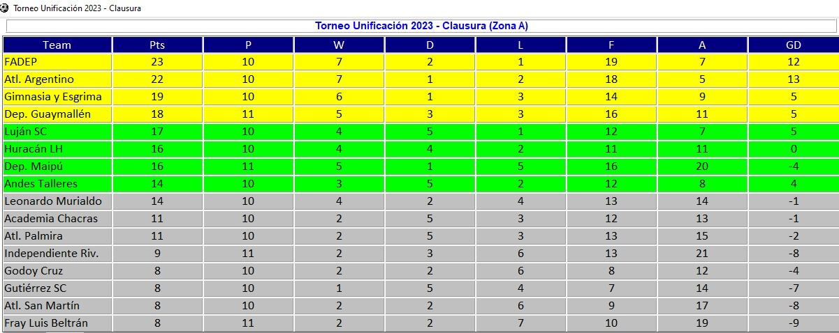 Posiciones - Zona A - Liga Mendocina de Fútbol