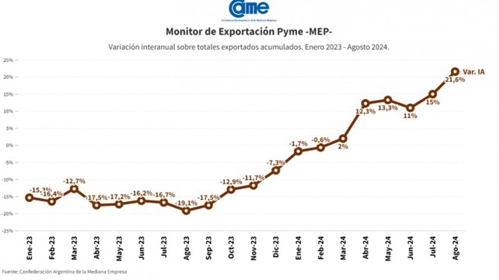 Evolución de las exportaciones pymes (CAME)