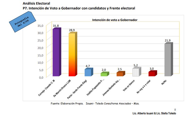 Con 450 casos, Isuani-Toledo Consultores Asociados muestran un escenario parejo entre Cambia Mendoza y La Unión Mendocina.