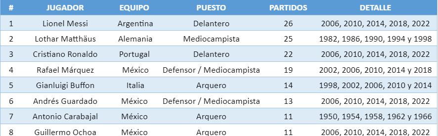 Jugadores con más minutos en las Copa del Mundo. / Gentileza.