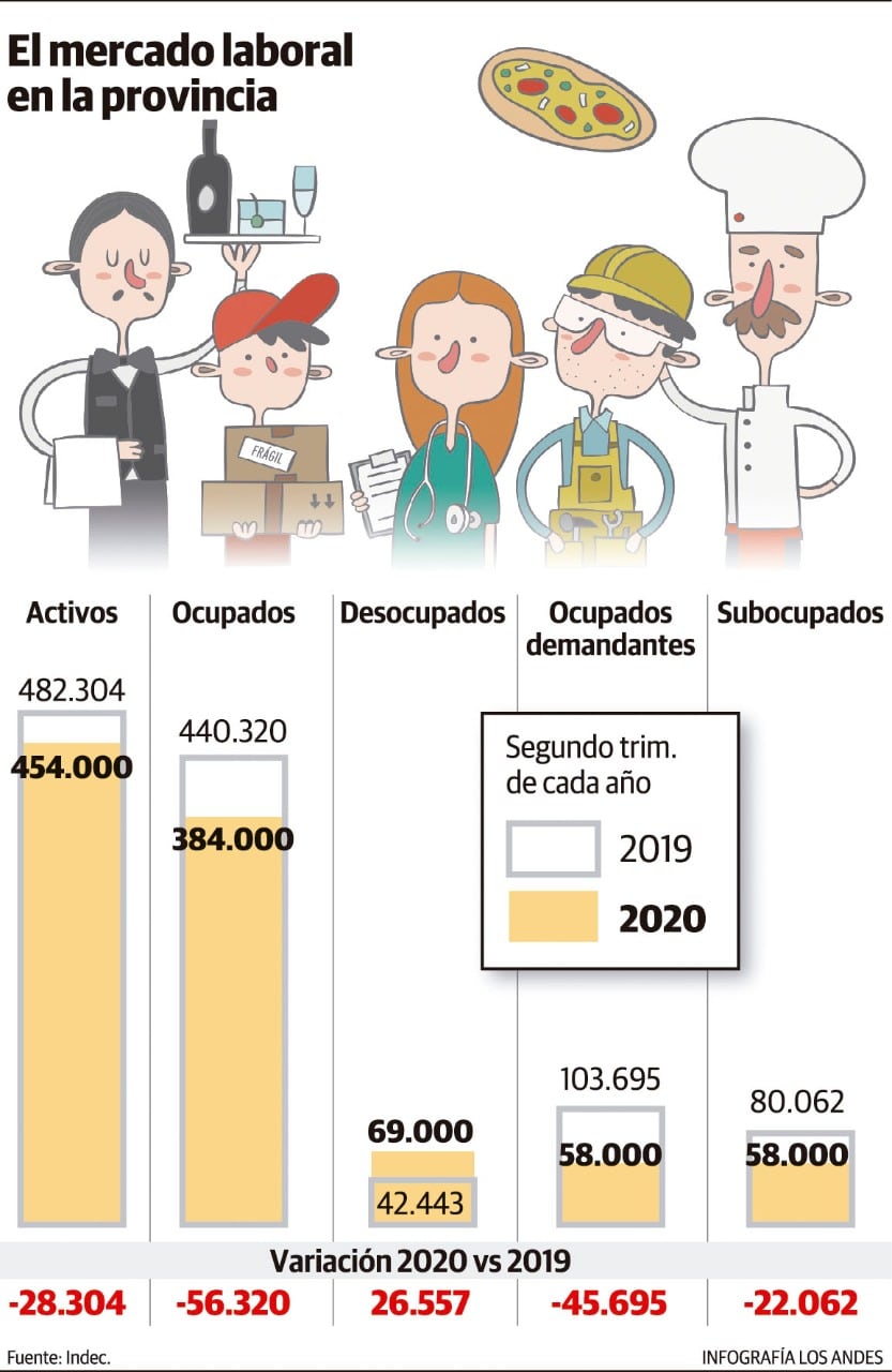 Por la pandemia, hay 26 mil desocupados más en Mendoza.