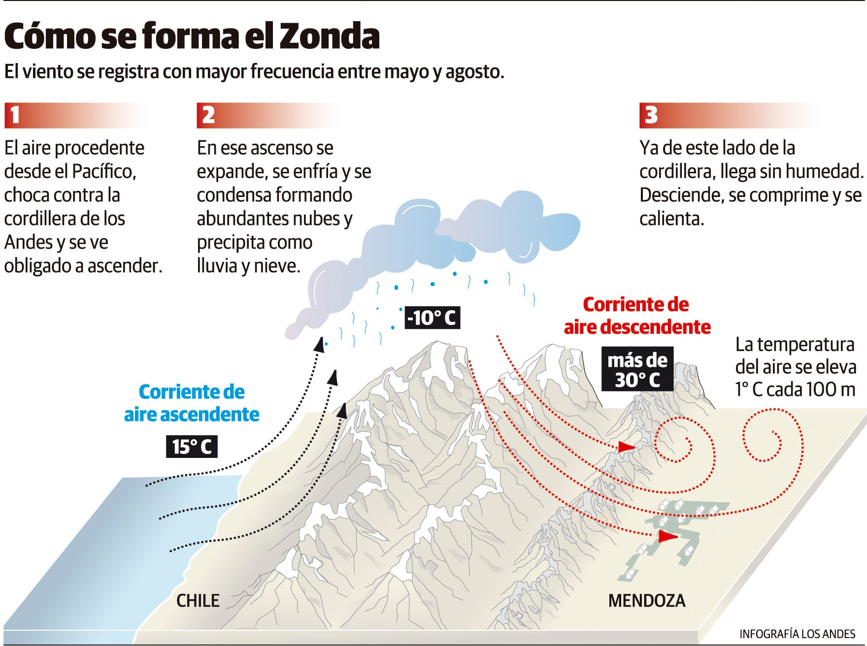 Cómo se forma el viento Zonda