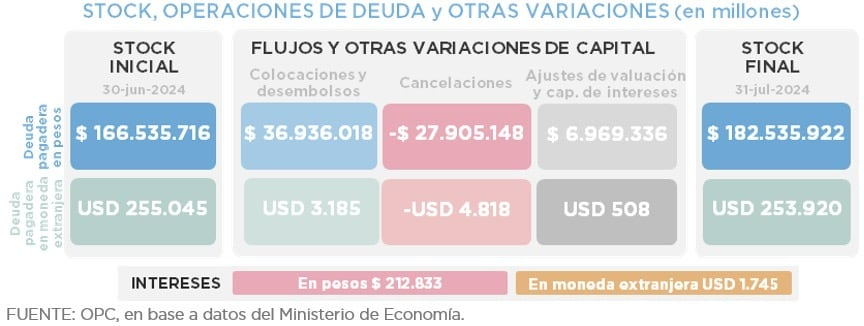 Stock, operaciones de deuda y otras variaciones. Captura: OPC