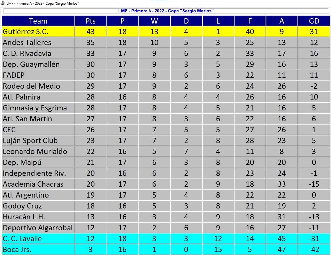 Así están - Primera A - Fecha 18