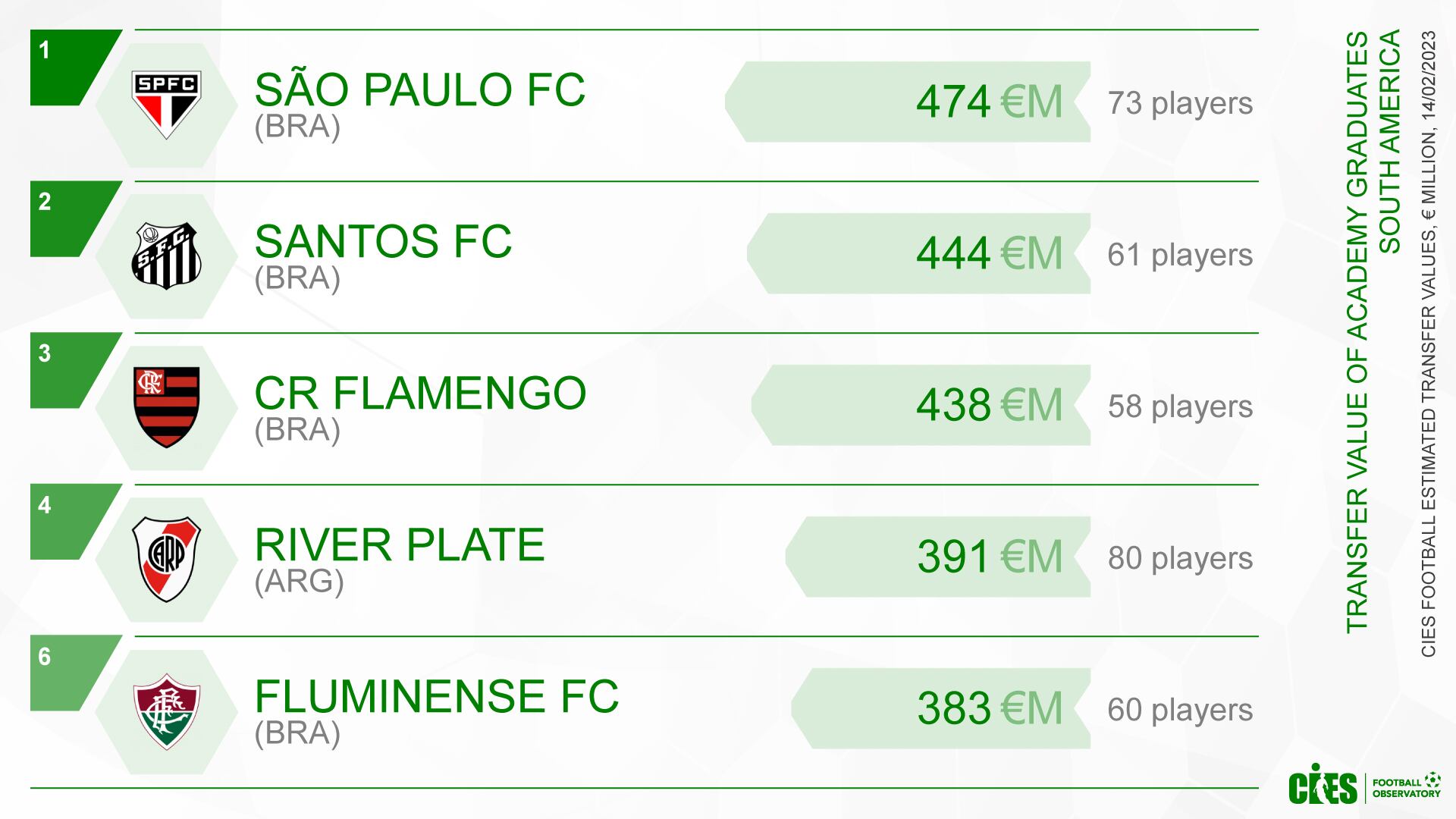 Los clubes mejor posicionados en Sudamérica