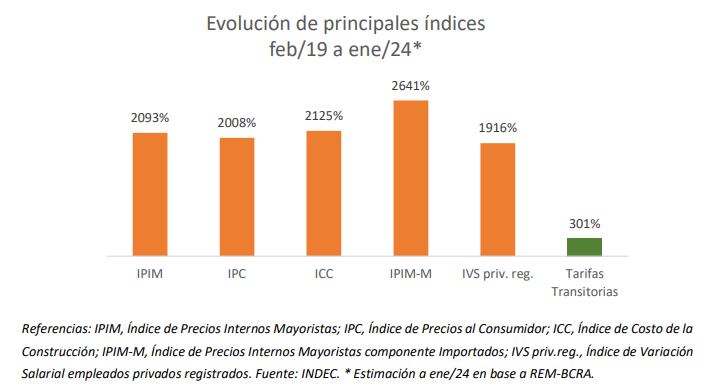 Evolución de los principales índices desde febrero de 2019