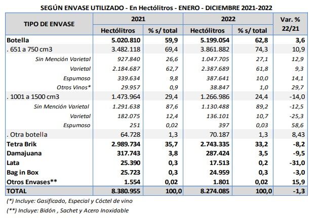 Preocupa la caída de las ventas en el mercado interno de vinos.