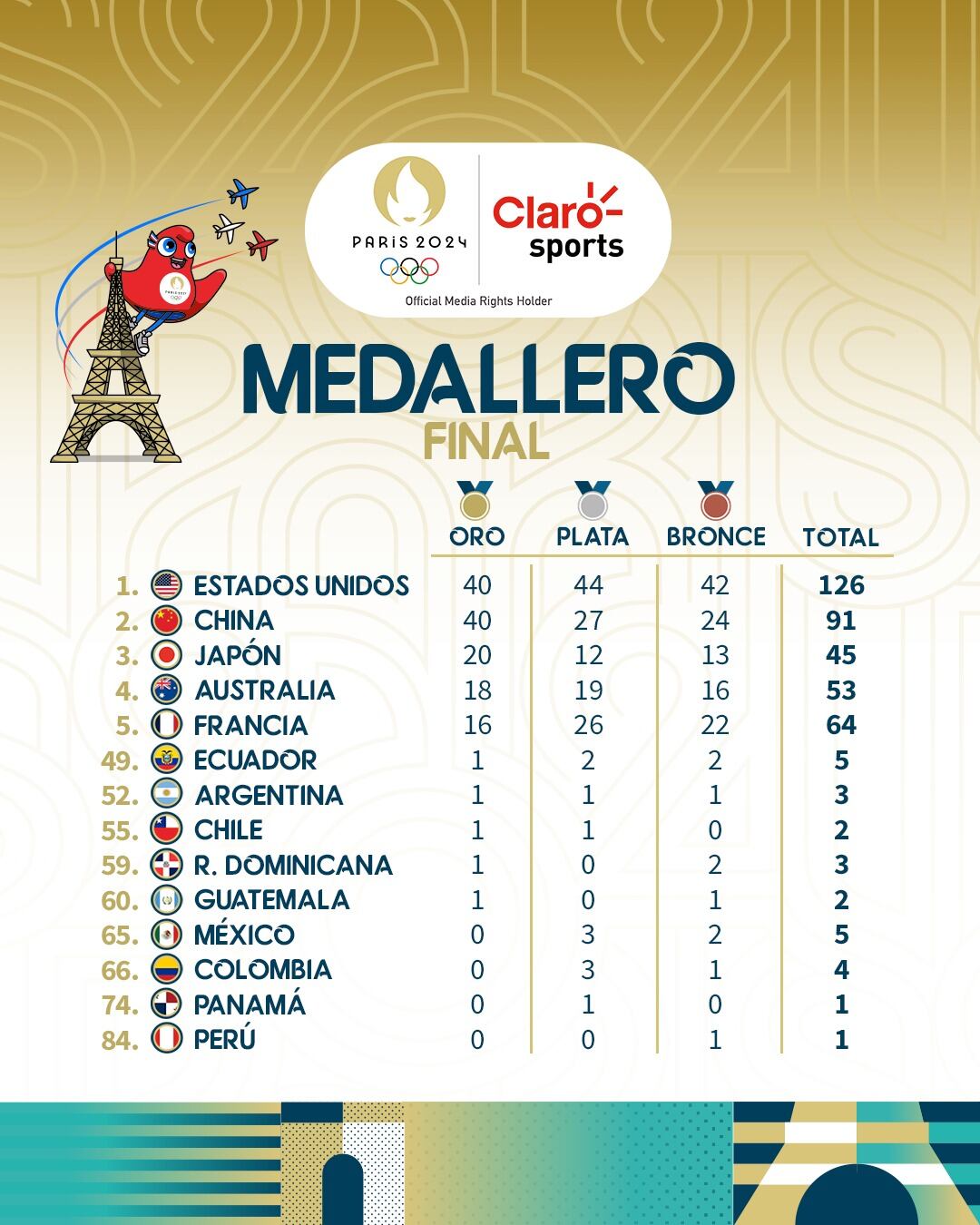 El Medallero final de los Juegos Olímpicos 2024 de Paris. / Gentileza.