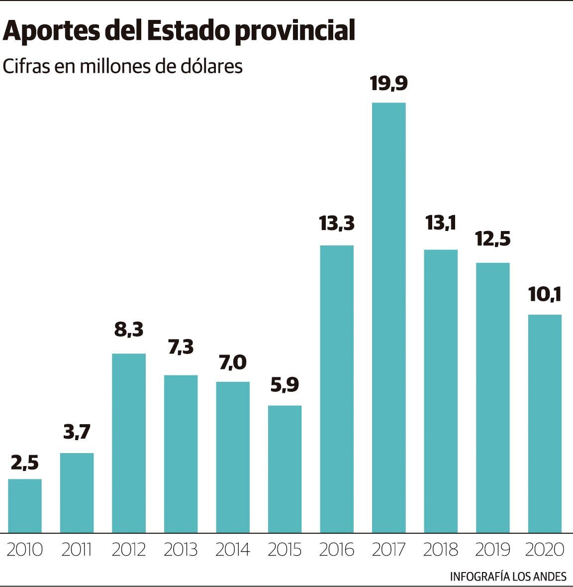 En 10 años, la Provincia gastó U$S 104 millones para sostener a Aysam.