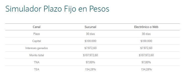 Simulador Plazo Fijo en Pesos