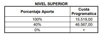 Estos son los valores de las cuotas de los colegios privados en setiembre y octubre, según el porcentaje de subsidio estatal que reciban