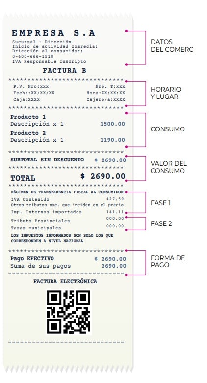 Ticket modelo de acuerdo a cada fase del programa de transparencia fiscal. Gentileza: Lógica ONG.