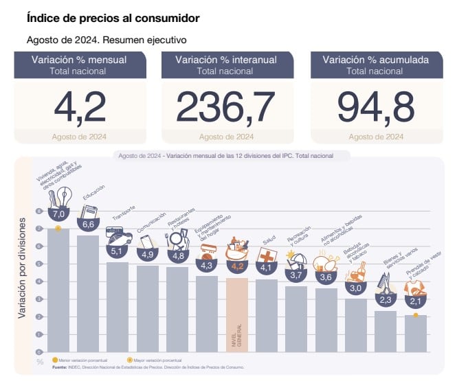 Datos del Indec sobre canasta básica de agosto 2024