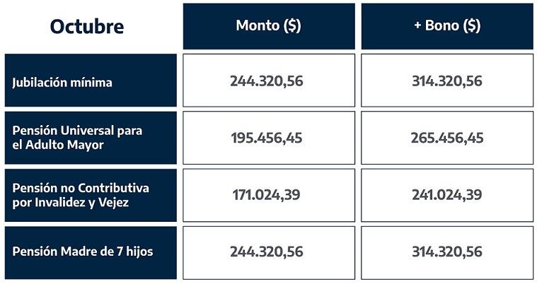 Nuevo aumento por movilidad para jubilaciones, pensiones y asignaciones / ANSES