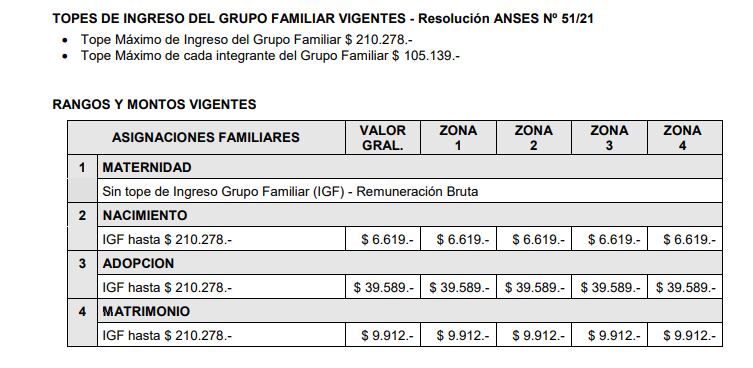 Asignaciones de pago único Diciembre de 2021