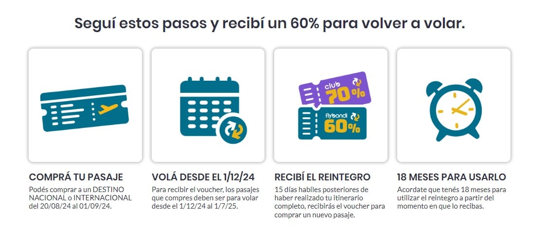 Flybondi lanzó la devolución del 60% del valor del vuelo para comprar otro pasaje