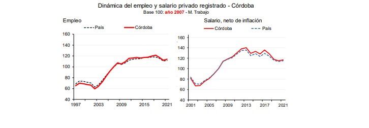 Dinámica del empleo y salario privado registrado