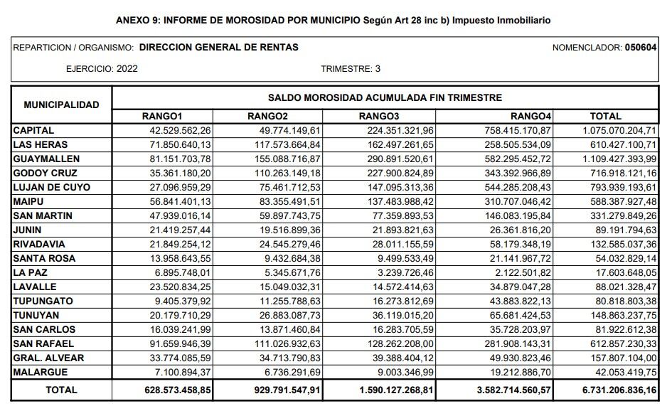 Montos de los morosos por impuesto inmobiliario.