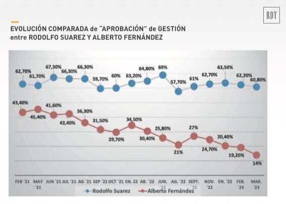 Comparación entre los índices de aprobación de gestión de Rodolfo Suárez y Alberto Fernández.