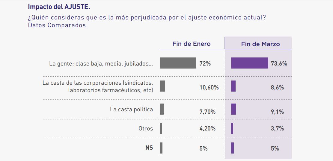 Un estudio expone la percepción de la gente sobre quién paga el ajuste. Foto: Captura.