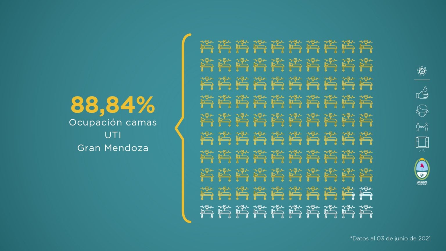 Informe sanitario de Mendoza del 28 de mayo al 3 de junio de 2021.