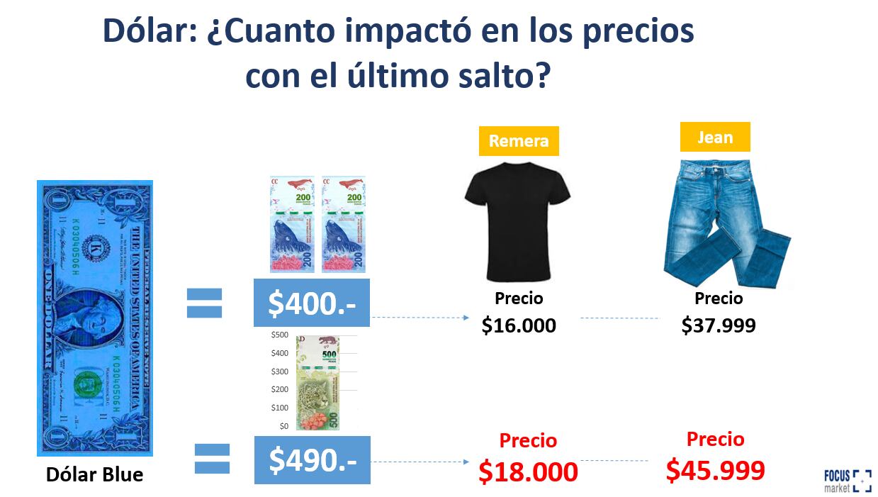 Cómo impactó la suba del dólar, de $400 a $490, en el precio de una remera y un jean. Imagen: Consultora Focus Market