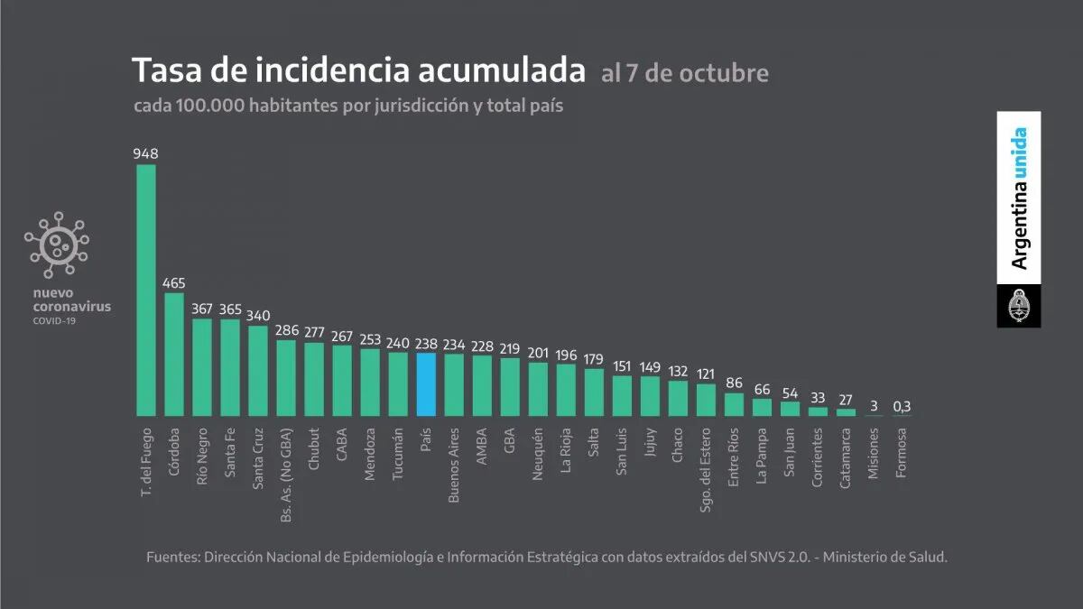 Datos presentados por Alberto Fernández para justificar la restricción de circulación en las provincias.