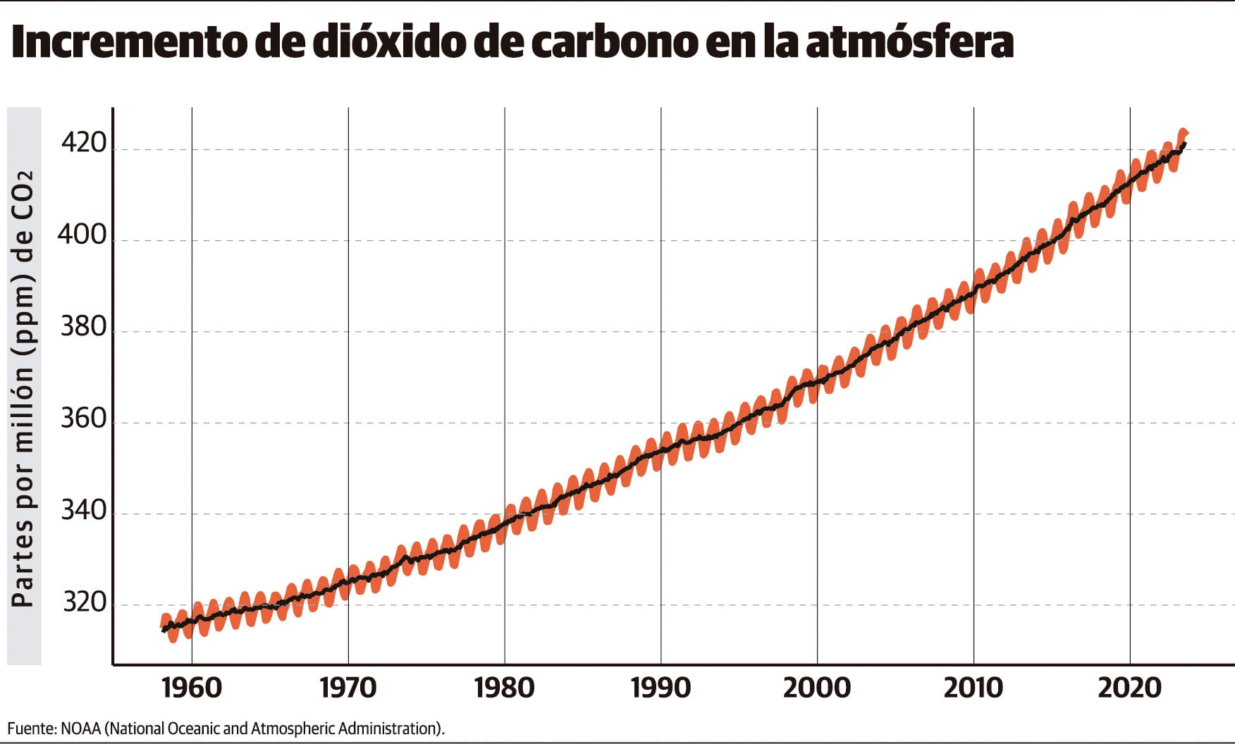 Incremento de dióxido de carbono en la atmósfera.